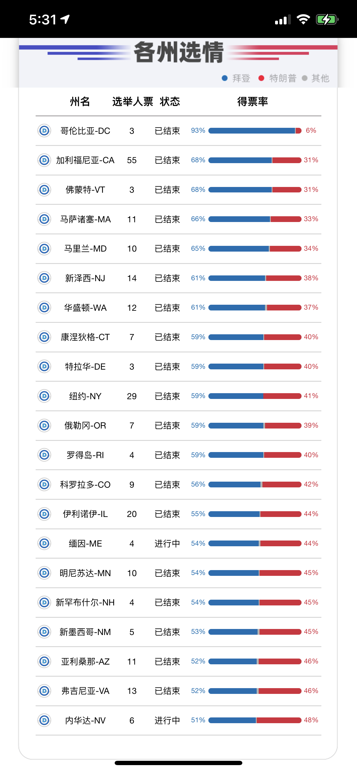 美國大選最新點票，歷史長河再掀波瀾