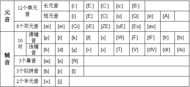最新國(guó)際音標(biāo)表，全面解析48個(gè)音標(biāo)