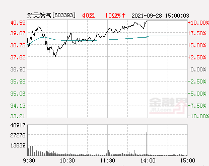 新天然氣股票最新消息,數(shù)據(jù)分析計(jì)劃_時(shí)刻版23.625