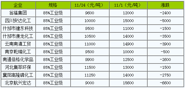 磷酸價格最新動態(tài)，友情邂逅中的市場訊息