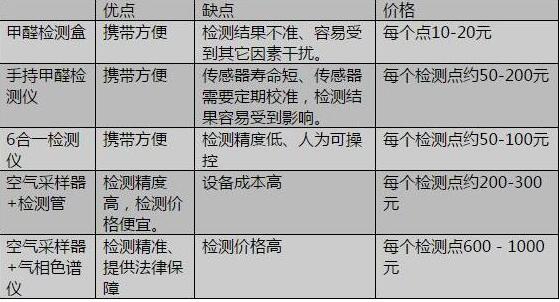 甲醛最新報(bào)價(jià)揭秘，治理費(fèi)用不再擔(dān)憂