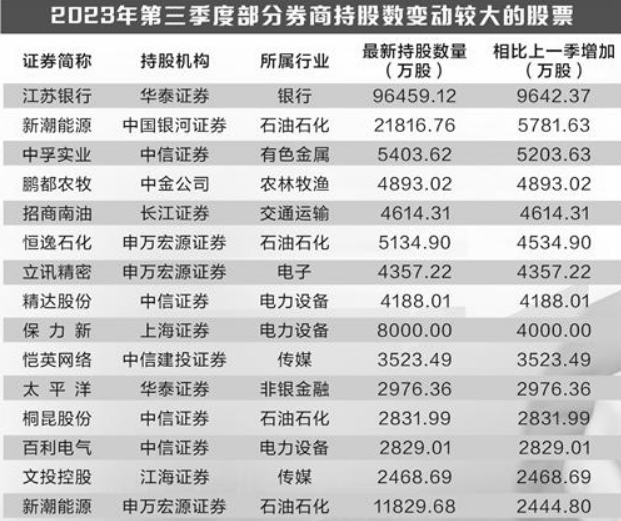 券商最新持股深度分析與觀點闡述，最新持股數據與趨勢解讀