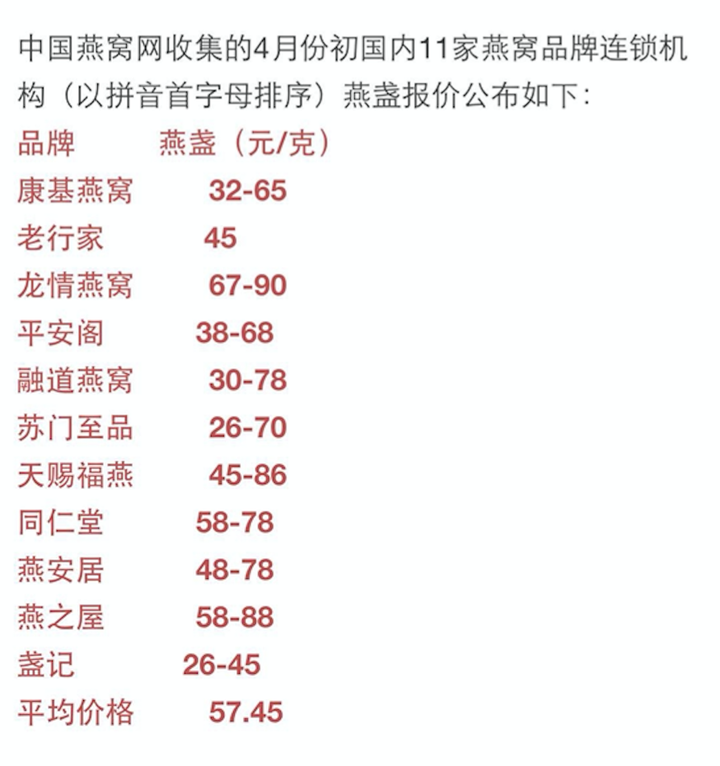 燕窩市場風(fēng)云變幻，成就與榮耀并行的最新行情